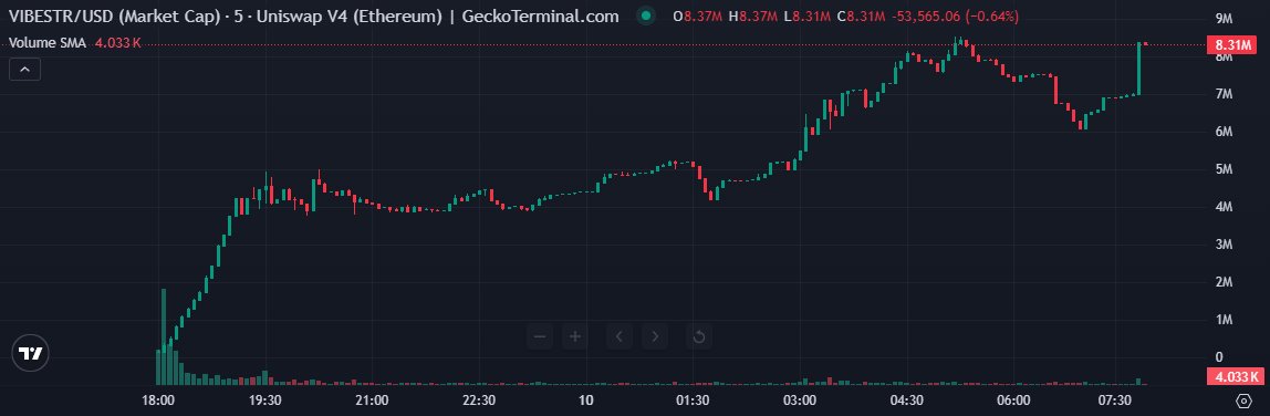 kruuul's tweet image. 14 hours post $VIBESTR launch:

46 NFTs bought, 466 ETH remain in treasury - enough for 639 more at current floor .
MC at $8.3M and rising.

@GoodVibesClub buy/burn from 1% strategy royalties pool hasn't started yet. 
"Vibewheel" announcement incoming. 

@Rhynotic created a…