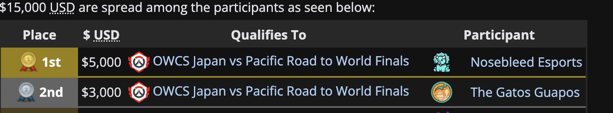 When you realise Junkbuck lost the same amount of money as first and second place owcs pacific combined