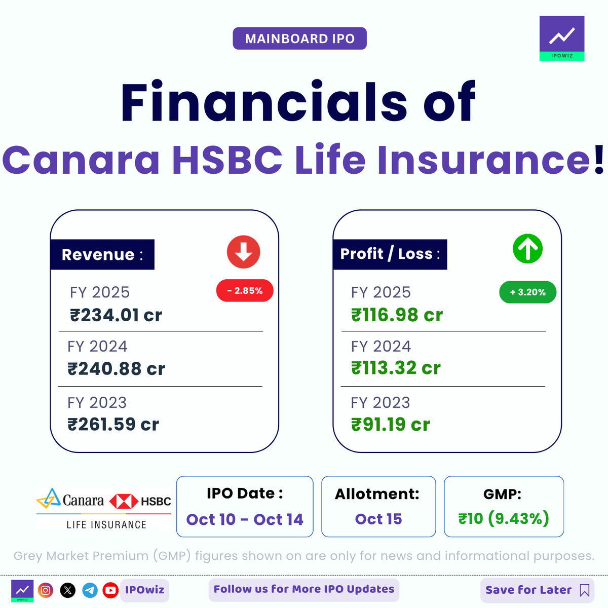 ipowiz's tweet photo. Financials of Canara HSBC Life Insurance IPO 😍🔥
#ipo #ipoalert #ipofinancials #canarahsbc https://t.co/vGpBl7rjxk