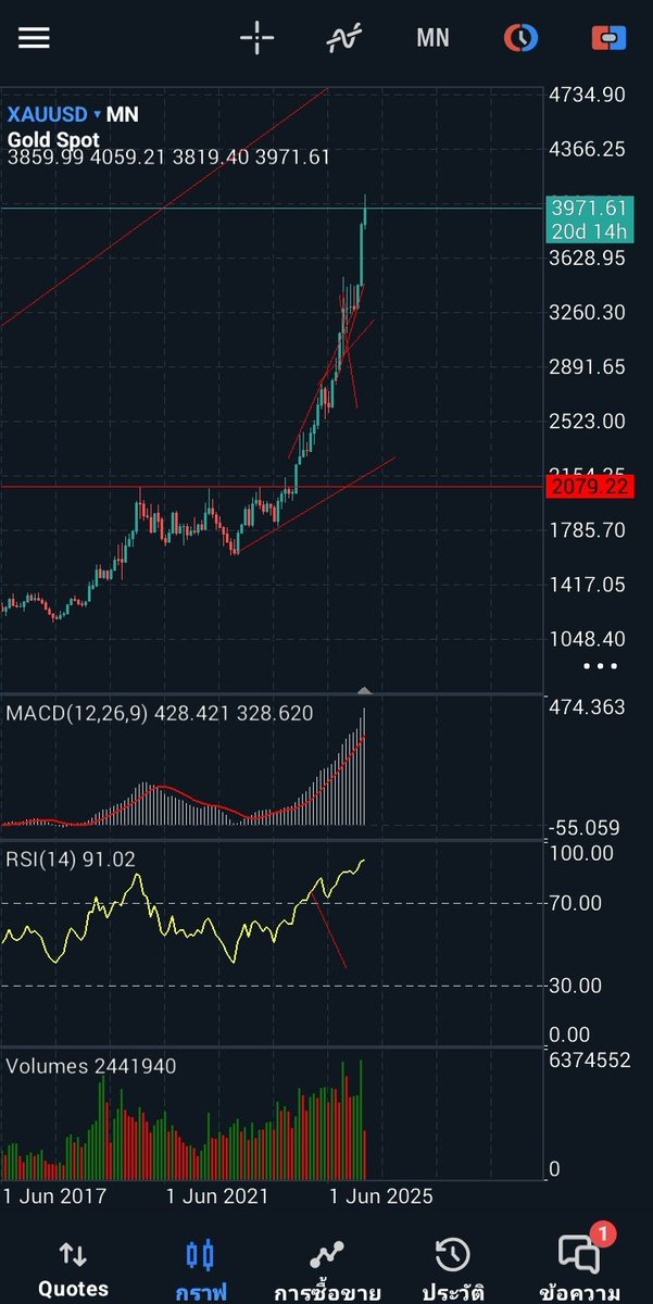 TrendicatorTh's tweet image. ทองคำกราฟเดือน overbought ทองคำกราฟเดือน overbought ทองคำกราฟเดือน overbought ทองคำกราฟเดือน overbought
XAUUSD/ RSI14, 91 😱 XAUUSD/ RSI14, 91 😱XAUUSD/RSI14, 91 😱XAUUSD/ RSI14 91😱 #GoldPriceChart #MonthlyChart #GoldPriceToday #Investing #TrendicatorTh #ราคาทองคำวันนี้