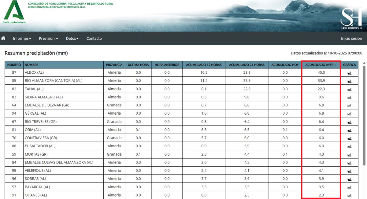 🌧️ Precipitación acumulada ayer en  los pluviómetros del #SAIH #Hidrosur en #Almería 
📍 Albox: 40 l/m²
📍 Río Almanzora en Cantoria: 33,9 l/m²
📍 Tahal: 22,3 l/m²
🔗 Más info: redhidrosurmedioambiente.es/saih/resumen/p…