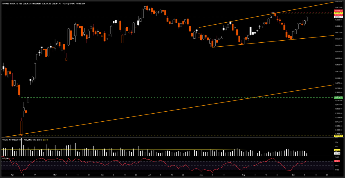akash_214's tweet photo. Some levels and trendlines to watch out for in #Nifty50 

#TechnicalAnalysis #Nifty #StockMarket #StockMarketIndia https://t.co/9R7a0xNhcl
