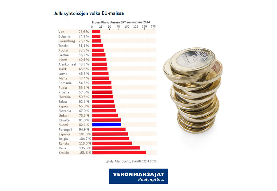 Veronmaksajat's tweet photo. Julkisyhteisöjen velan kasvu kiihtyi aiemmasta vuoden toisella neljänneksellä. Se kasvoi euromääräisesti eniten ainakin koko 2000-luvulla. Selvästi tuntuvimmin kasvoi valtion velka, kertoo @Tilastokeskus Lue lisää valtion velasta 👉 https://t.co/pDXKHFALR9
#velka #hallinto #menot https://t.co/dl5c9cR7XO