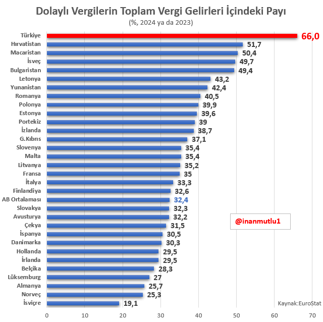Vergi adaletsizliğinin açık ara en yüksek olduğu Avrupa ülkesiyiz

Dolaylı vergilerin toplam vergi gelirleri içindeki oranı yüzde 66. 

AB ortalaması yüzde 32,4