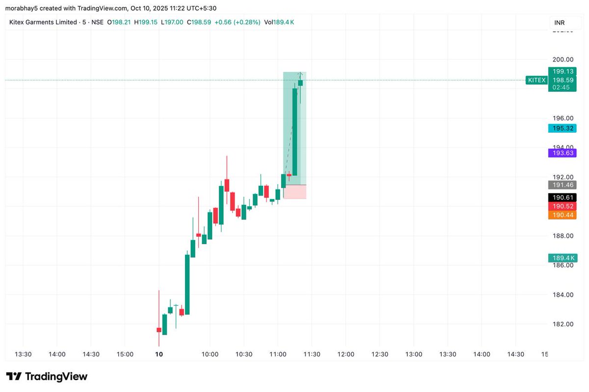 Tradewithabhay8's tweet image. #KITEX 192 TO 199 BOOKED 4% 🚀 HACKER BOLTE❤️
shared live in free educational telegram channel - t.me/tradewithabhay8