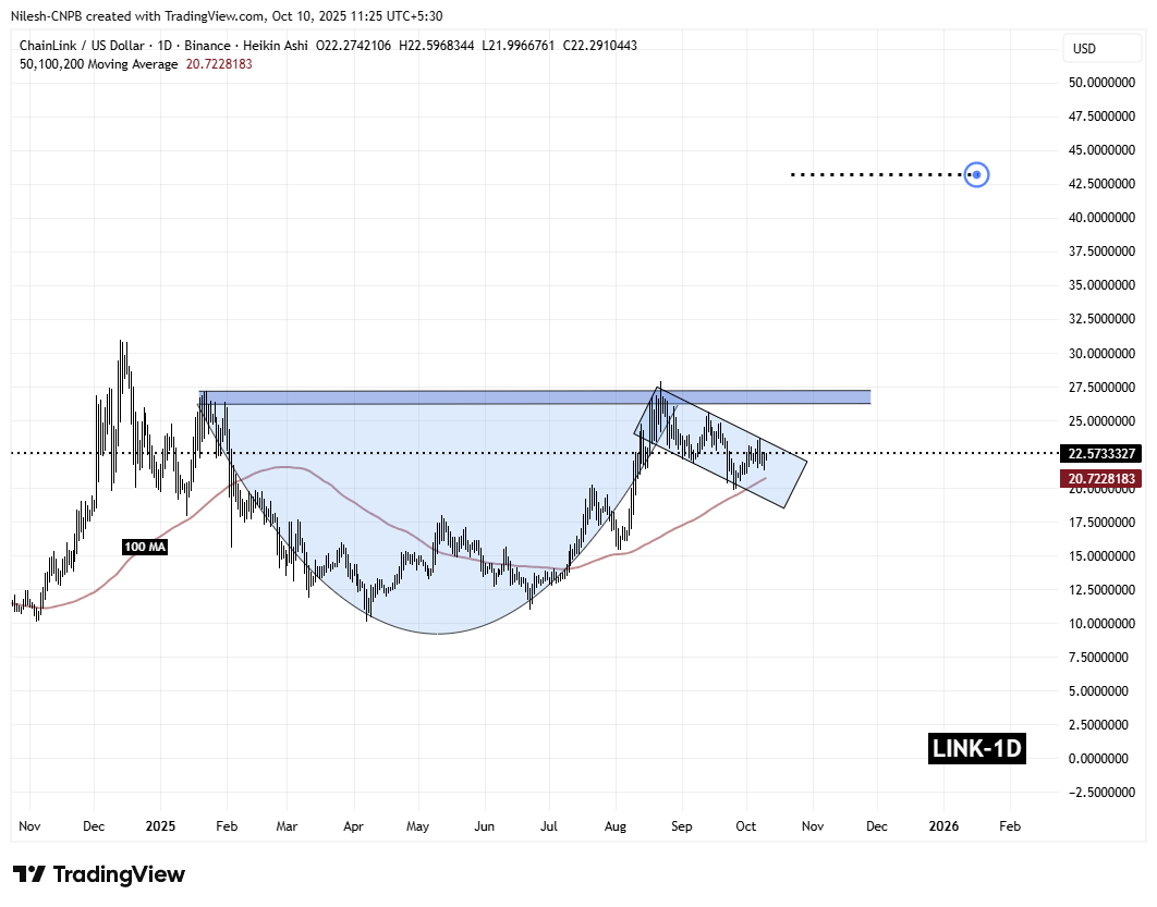 CoinsProbe's tweet image. Is Chainlink $LINK Poised for a Bullish Breakout?  Key Pattern Formation Saying Yes!

Read Details➡️: coinsprobe.com/is-chainlink-l…

#Altcoins #NFA