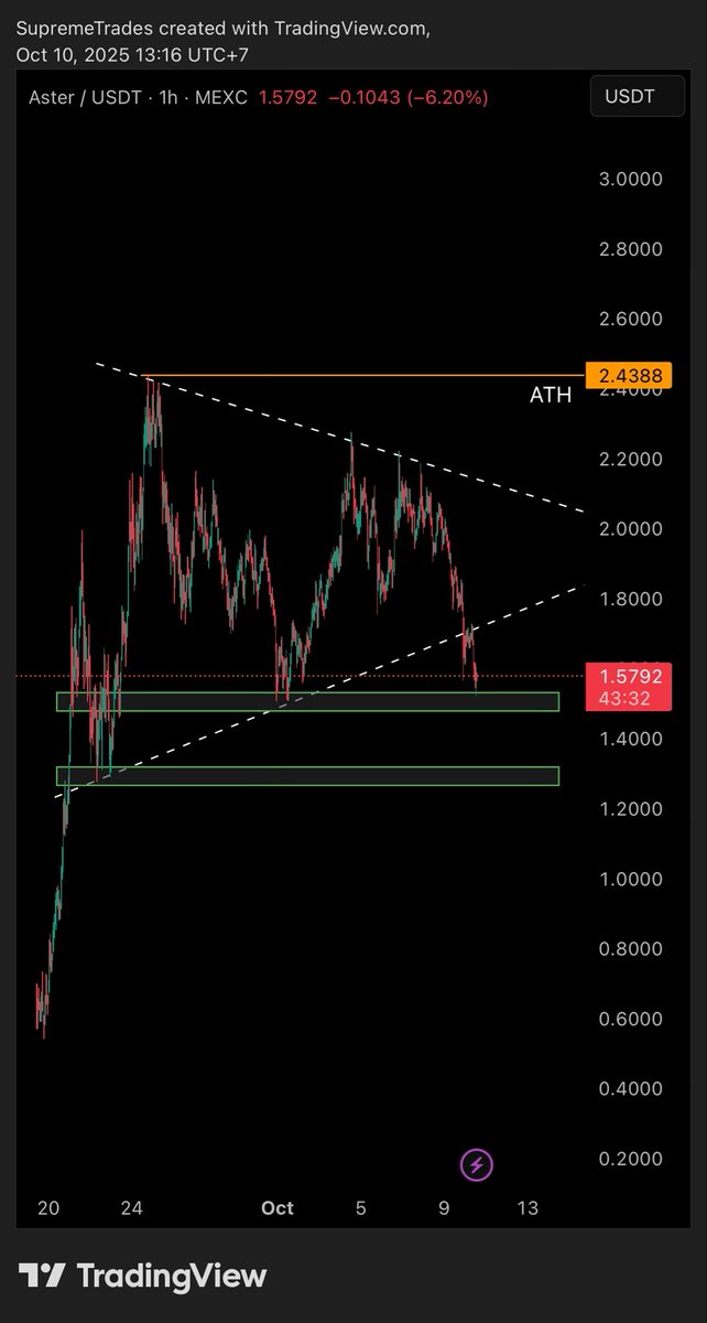 $ASTER has pulled back 30% + since rejecting trend line. Simple TA 💸