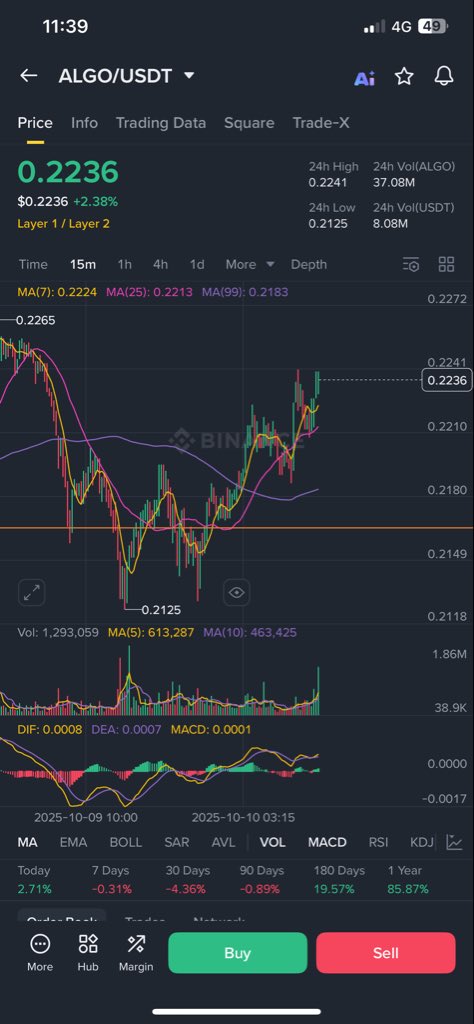 RehanGaradi's tweet image. BUY ALERT ‼️

$ALGO is moving 🚀 this coin will make 5x to 10x this bull cycle 👀 just hold on to this gem and dont panic sell ‼️
#algo