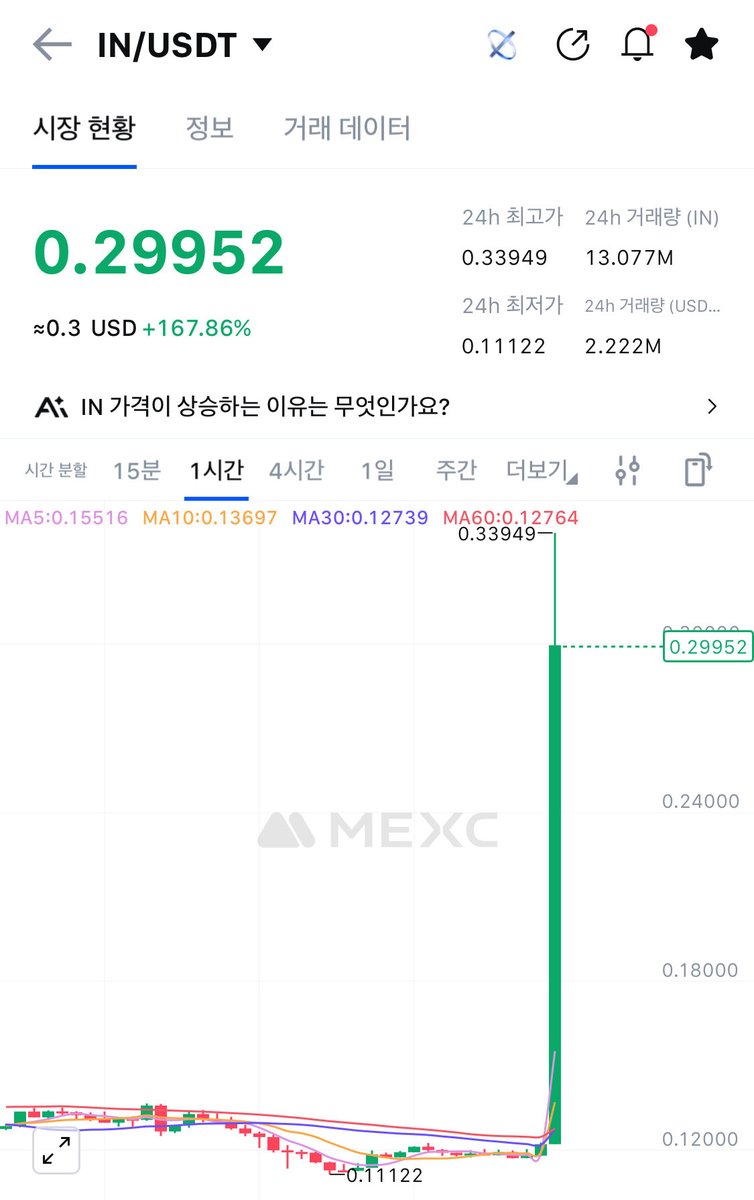 인피니트 @Infinit_Labs 업비트 원화 상장의 힘 거의 3배 가까이 쏘네요 ㅎㅎㅎ 시즌3 달려야죠??