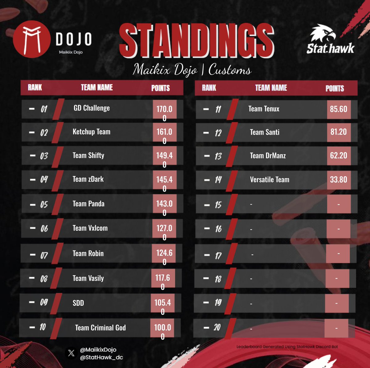 $700 Rebirth Trio Customs #Champs w/ <a href="/Ebatez_/">𝙀𝙗𝙖𝙩𝙚𝙯</a> <a href="/GoatedDave/">ً</a> +Top Fragger