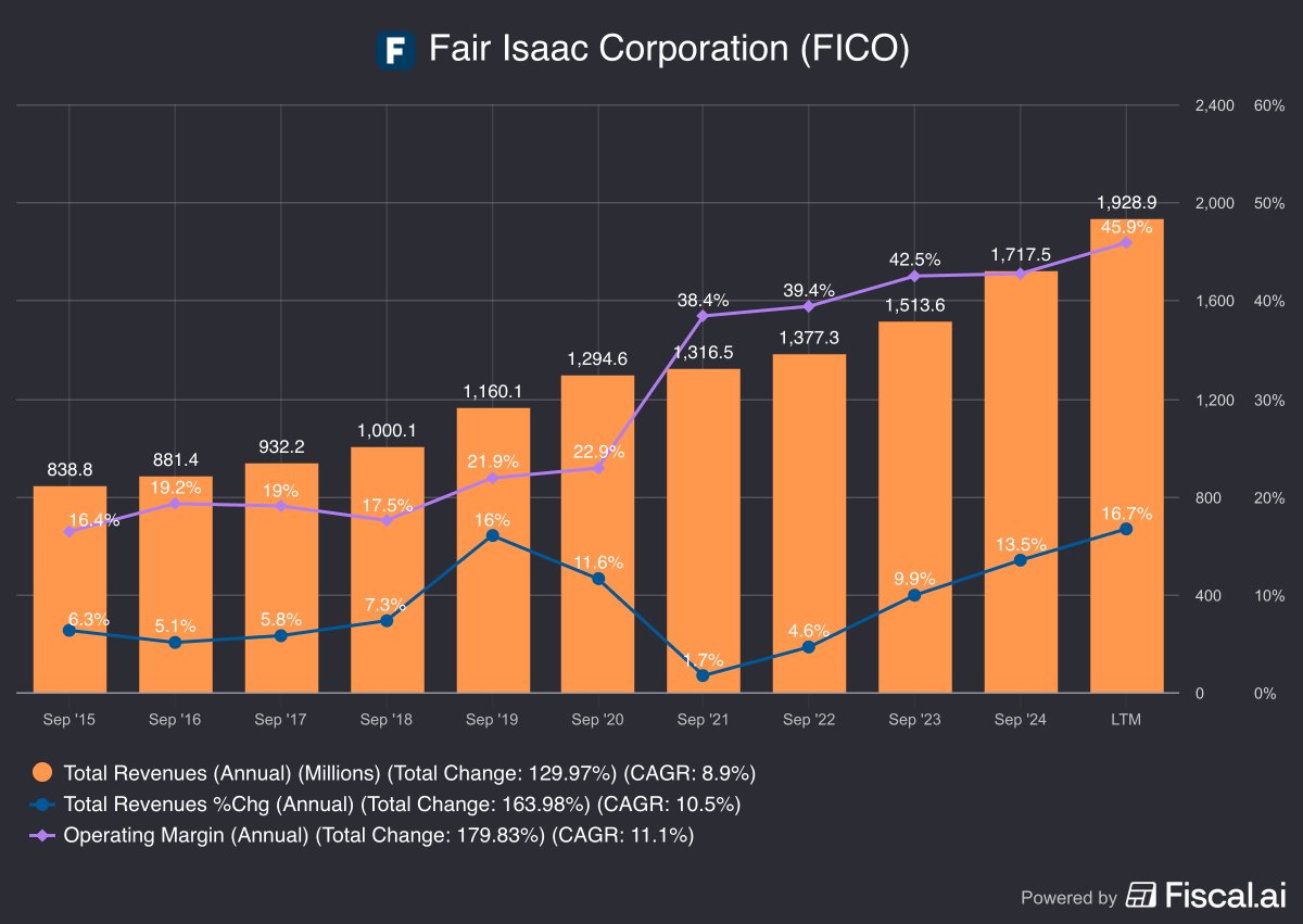 SmartCompounder's tweet image. $FICO has steadily grown revenue while expanding operating margins from 16% to nearly 46%.
A great example of pricing power, operational efficiency, and the strength of their data.
