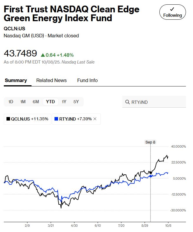 Is the tide turning for hydrogen and energy transition stocks? 🌊

Recent performance from two US ETFs — Hydrogen (HYDR: US) and Green Energy (QCLN: US) is hard to ignore, both up an impressive 70% and 30% year-to-date respectively 📈 Read more: linkedin.com/posts/martin-c…