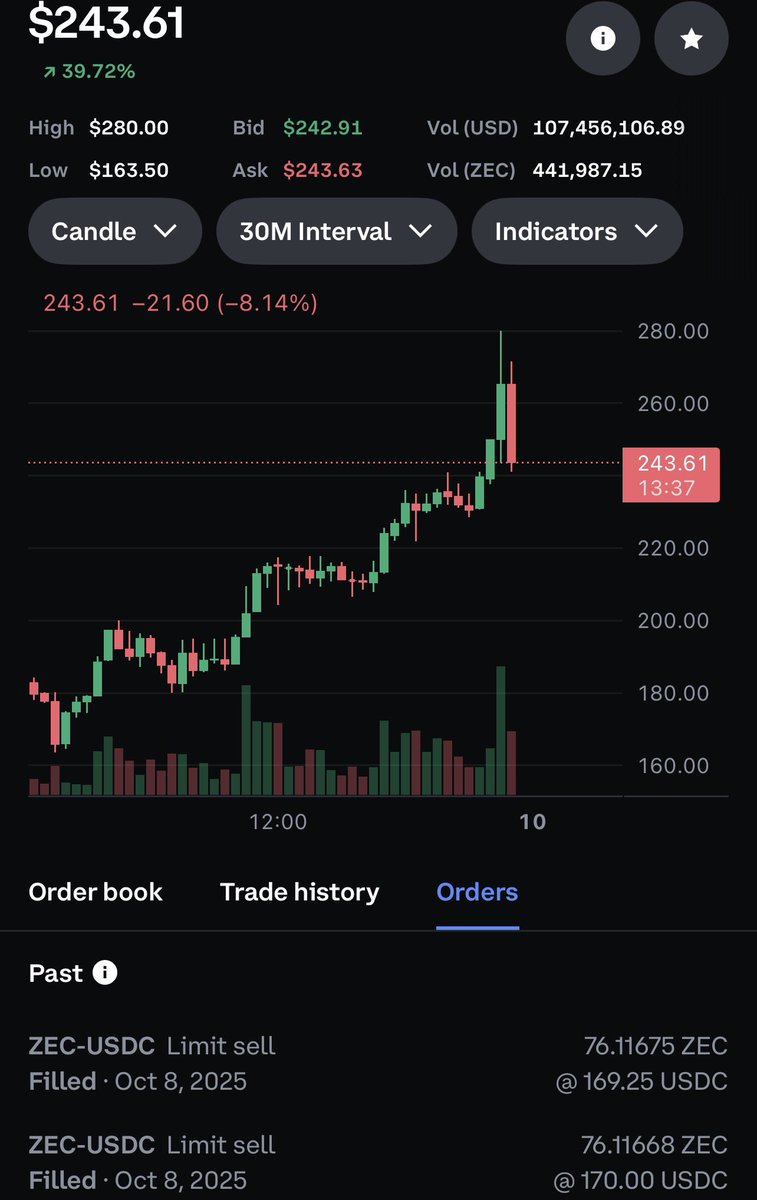 pumpsorusrex's tweet photo. im going to fukin kms Sold my 150 $ZEC for $170. Missed $11k-14.7k of gains 🤦‍♂️ https://t.co/31HO7KqSAv