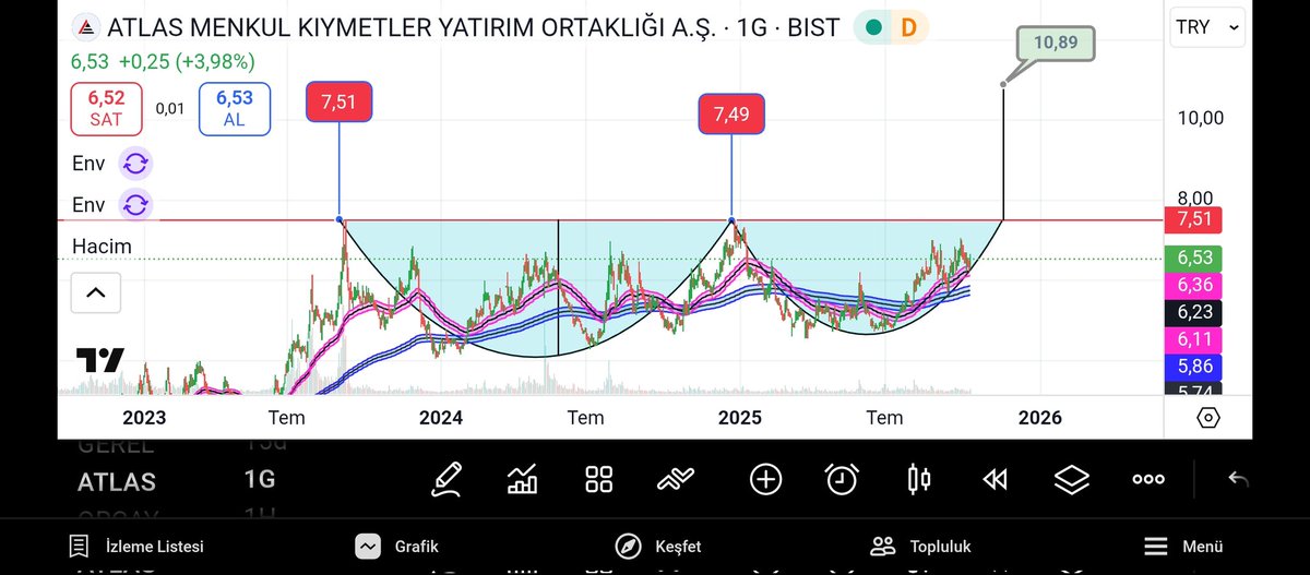 Yucodan35's tweet image. #Atlas günlük grafikte golden cross sonrası fincan kulp formasyonu tamamlanmak üzere.7.51 TL üzerinde formasyon hedefi 
 10.89 TL civarında.Olası Sin formasyonu için 50 günlük ortalama 6.36 TL onay seviyesidir.takip edelim lütfen 
🔔🔔🔔