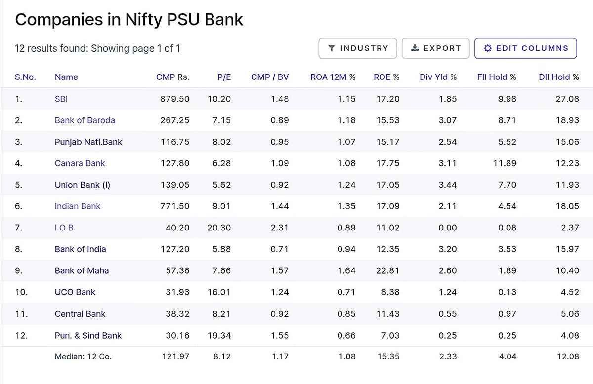 Bank of Maharashtra - 

HIGHEST ROA &amp; ROE in the PSU BANKS.....

#MAHBANK