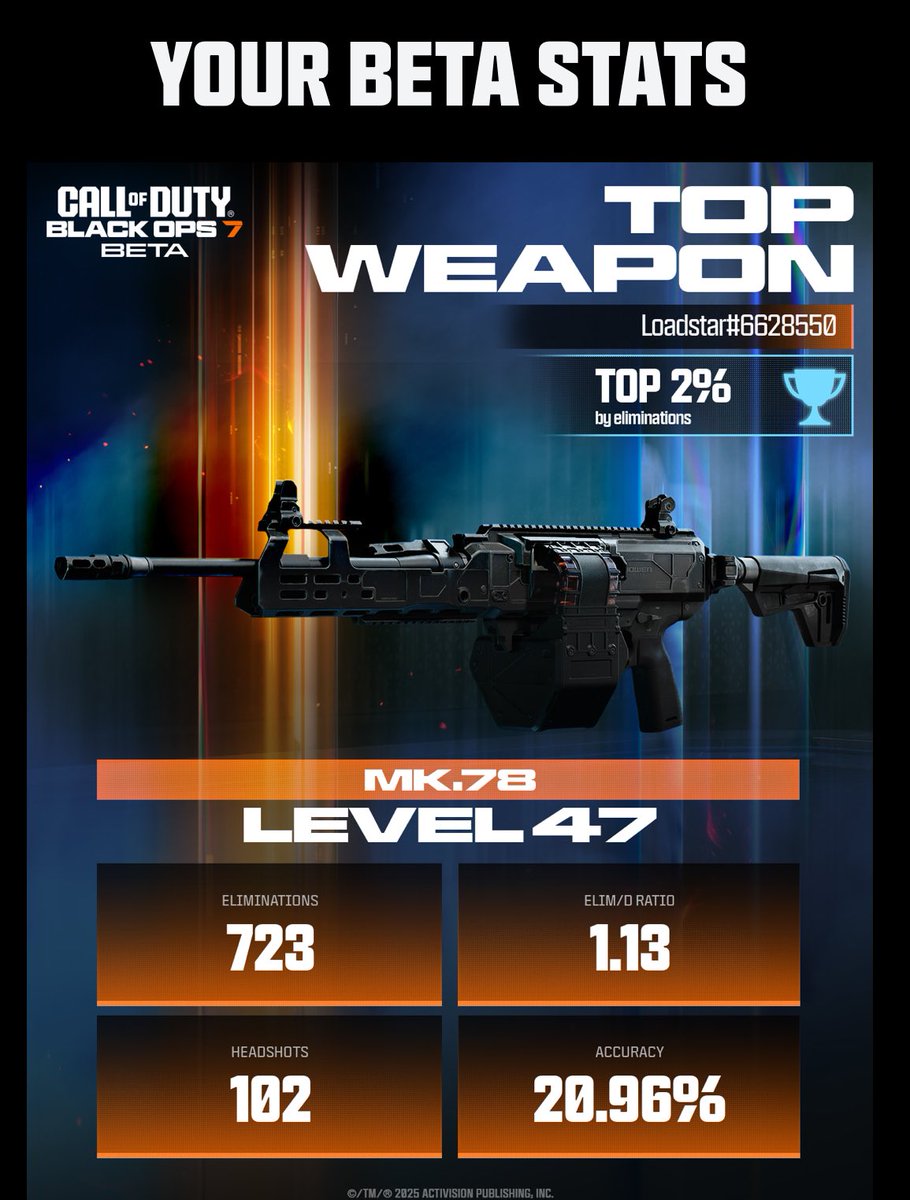 The #BlackOps7beta was pretty damn fun. A nice step up from BO6. Maps were good, Streaks were great. Keen on seeing what the full game gives us. 

Player movement could be slower though. Maybe Cold War speed. #BlackOps7