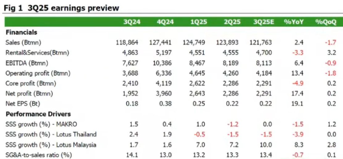 CPAXT โบรกคาด Q3 กำไร 2.3 พันล้านบาท ทรงๆเทียบไตรมาสก่อน (ปกติมักจะดีกว่า Q2)
ปัจจัยกดดันคือ ยอดขายสาขาเดิมไม่ได้เด่นมาก
ยอดขายรวมอาจจะลดลง 1.7%QoQ
แต่ควบคุมค่าใช้จ่ายได้ดี ทั้ง MAKRO และ Lotus's
Q4 จะเป็นไตรมาสที่ดีที่สุดของ CPAXT โดย"คนละครึ่ง"ทำให้การจับจ่ายคึกคัก
#ksforward