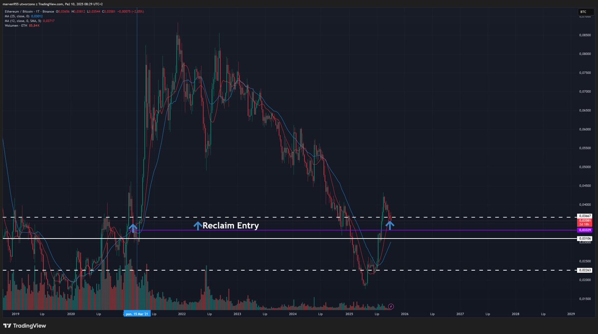 ETH/BTC in a good spot

<a href="/Trader_XO/">XO</a> 
I remember you talked about this 0.03667 level back in 2021 - reclaim and then up.
Target was 0.05

What are your thoughts now? Looks promising