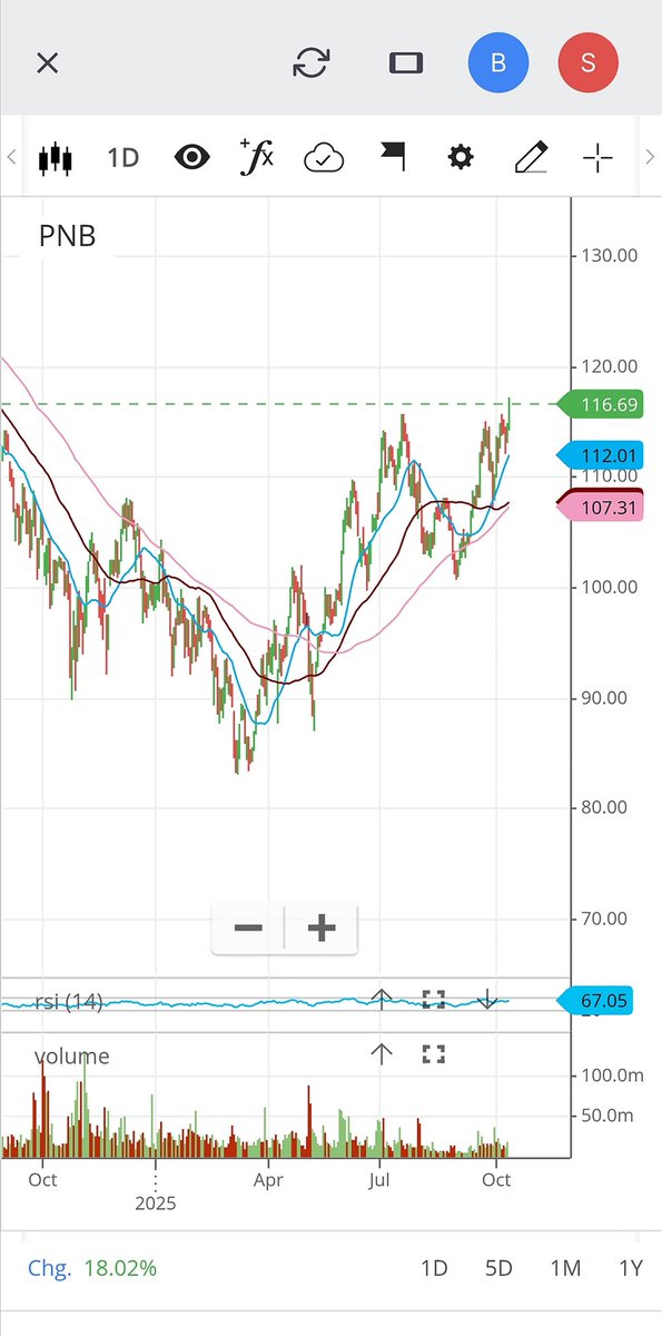 Punjab National Bank 

~ Fresh Breakout????
#PNB