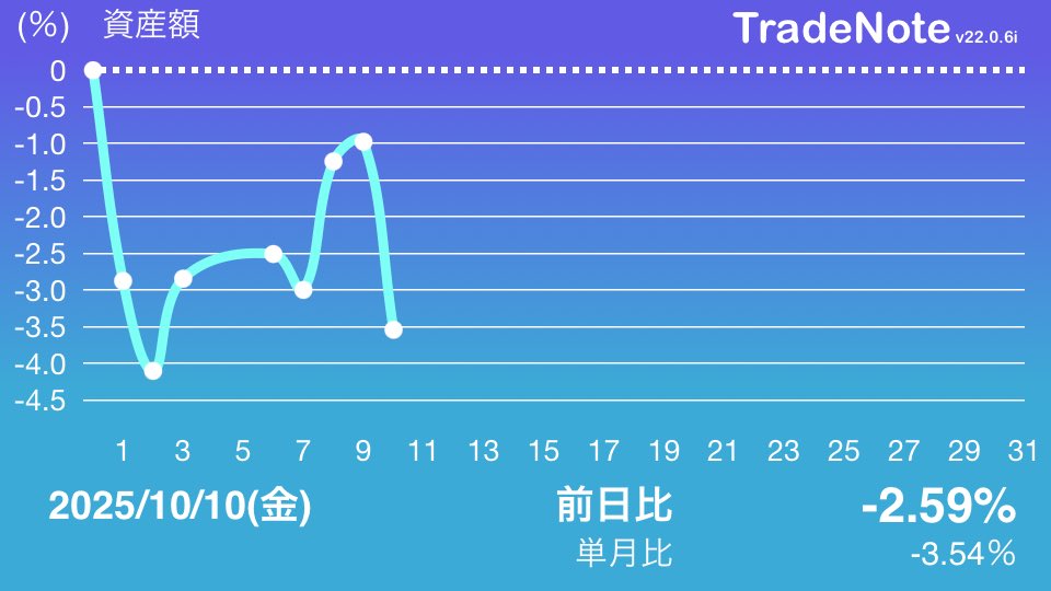 RICO190312's tweet image. 本日は主力の銀行株が売られ、大幅マイナスでした

#日本株
#米国株
#TradeNote