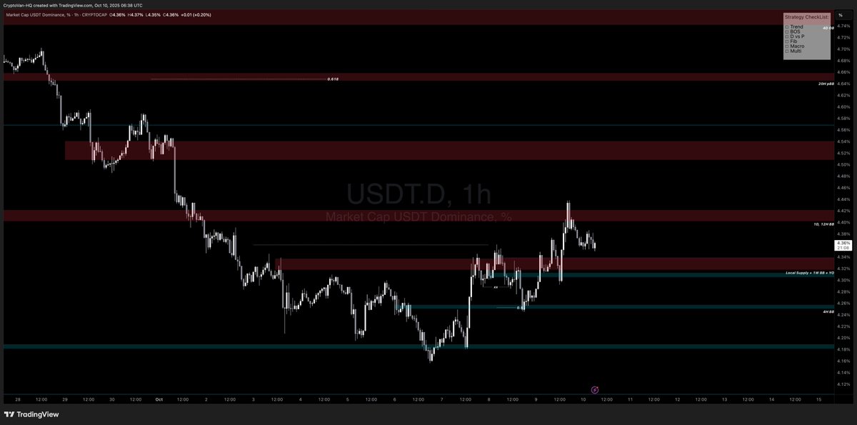 x.com/Trader_Vantage…

$BTC &amp; $USDT.D [Update]

BTC has seen a nice rejection from 124K, where I went short again (the first one being from 125K, which is now closed), and I’ve TP’d some at 120K while still holding this hedge short just in case we see 116K, which is my WCS, as