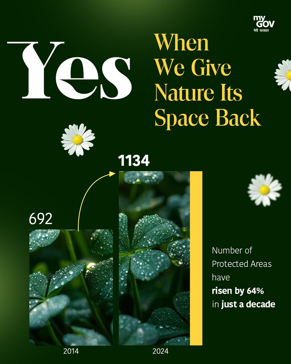 mygovindia's tweet image. Nature Finds More Room to Breathe
The number of protected areas in India has grown from 692 in 2014 to 1,134 in 2024, expanding habitats, preserving biodiversity, and showing that progress and conservation can go hand in hand.
#MissionLiFe
#SustainableIndia
#NewIndia…