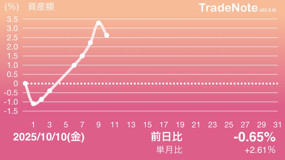 miraihagenjina's tweet image. 年初にNISA枠損切りした人や、森永卓郎の言ってた事信じた人は、今の日経平均見てどう思ってるんすかね。

(´・ω・｀)

#TradeNote