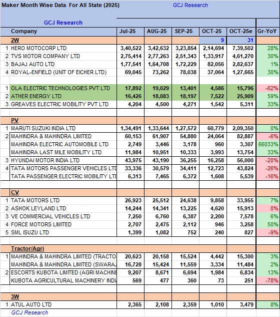 Auto Volume

October 2025 so far👇

Ather Energy and Force Motor doing mind blowing. 👇

#cnxauto #atherenerg #forcemotors