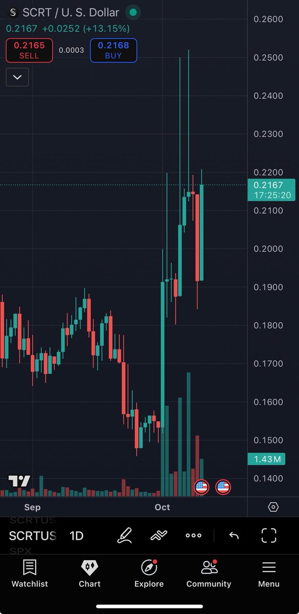 Gmgm ct

Bullish on that $SCRT 🚀
Chart indicates a potential shift towards upward momentum after a period of decline.

Also, a significant trading volume, accompanied by positive total inflows, indicates strong buyer participation during the recent price rebound.

It’s privacy