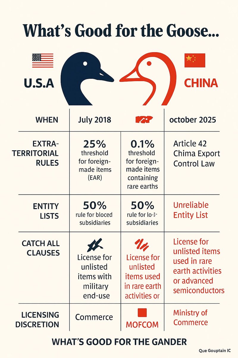 China’s Export Controls Mirror U.S. Strategy, and Washington Shouldn’t Cry Foul

What’s Good for the Goose, is Good for the Gander! If you cannot take punches - don't jump into the ring.

On October 9, 2025, China unveiled sweeping new export control rules targeting rare earths,