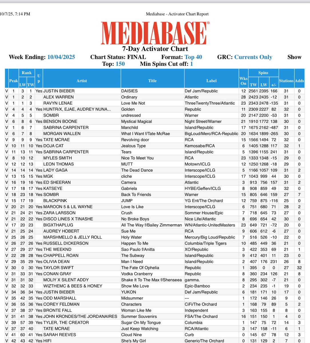 CELEBR8 GOOD TIMES CMON! LOOK @ THAT #FELDFRIENDS  WE HAVE DONE IT AGAIN!! THANX 2 THE GRAMMY CONSIDERATION, &amp; THE STAYING POWER OF A GR8 TRACK #CHARACTERS HAS FINALLY BROKEN THE ⁦<a href="/MediabaseCharts/">Mediabase Charts</a>⁩ #TOP40 &amp; WE R @ #36 ONWARD &amp; UPWARD! GO GET #EVOLUTIONS22FOR4 #CiFIRECORDS❤️