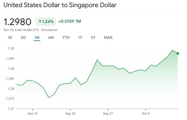 I’ve been seeing the term “debasement trade” everywhere lately — and its surge on Google Trends is fascinating. Even more interesting, #Bitcoin is the top related topic (no surprise there), and Singapore leads all countries in search interest.

To me, that says two things:
First,