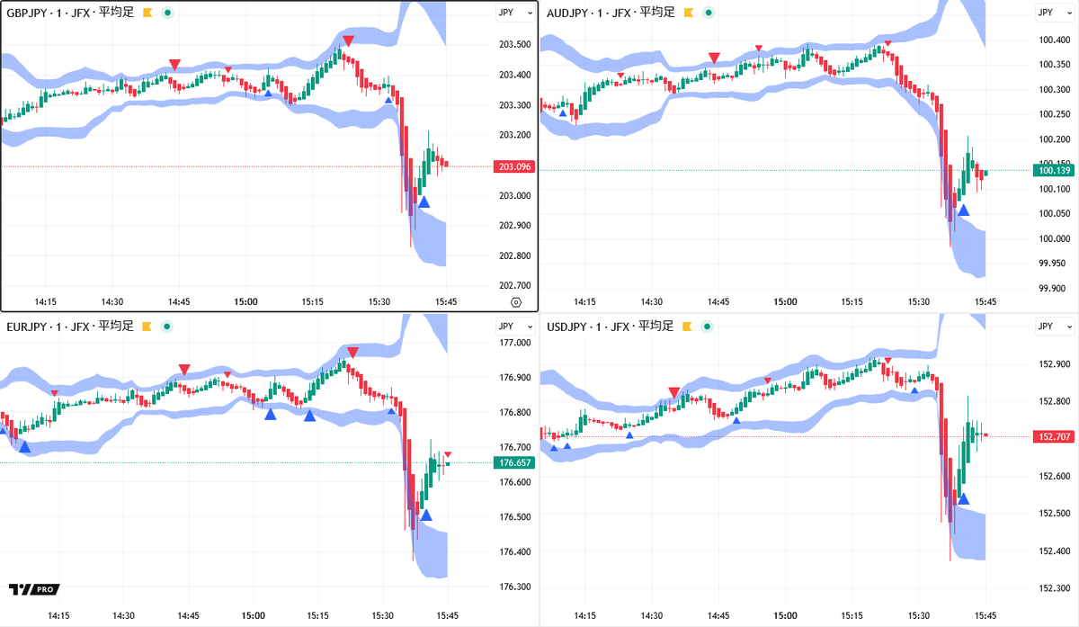 ロンドン為替】週末を前にポジション整理など進む。 ・日経平均など株高に一服感が出たこと、日本 🇯🇵10年国債利回りが約17年ぶりの1.7％台まで上昇したことなどでの円買い。 ・ポンド円🇬🇧🇯🇵は２０２．８２８円、豪ドル円 🇦🇺は９９．９８３円、ユーロ円🇪🇺🇯🇵は ...