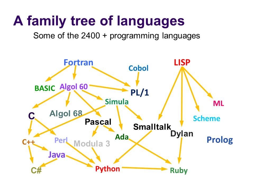 A family tree of programming languages