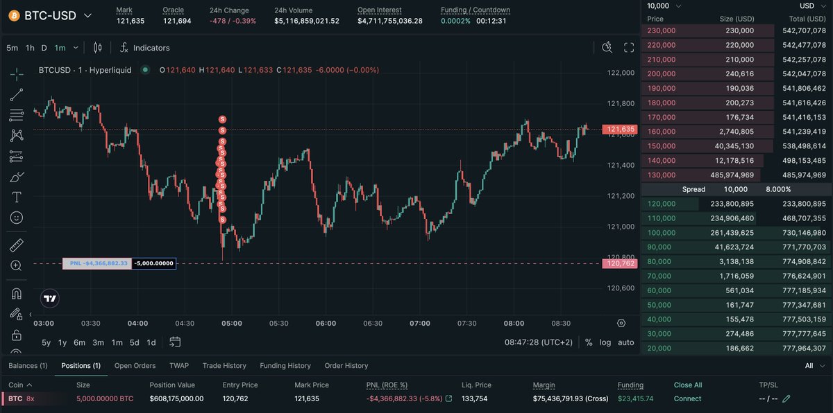 mlmabc's tweet image. The BTC whale moved $30M USDC to one of the wallets he used a few weeks ago to rotate billions worth of BTC into ETH about 4 hours ago - and shorted 55.5K ETH ($241M), still adding more with limit orders slightly above the current price.

hypurrscan.io/address/0x2eA1…
He also added…