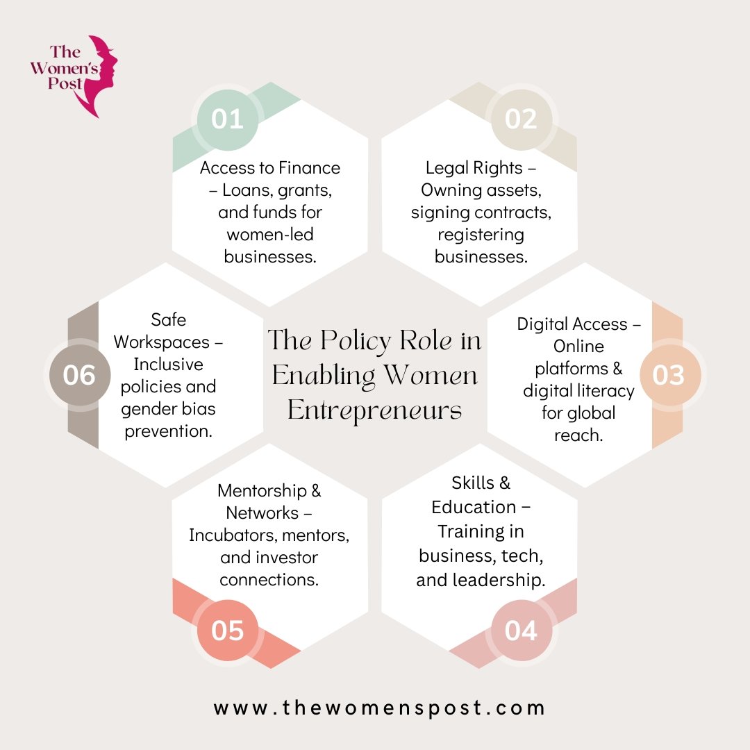 the_womenspost's tweet image. Empowering women entrepreneurs through policy!  The Policy Role in Enabling Women Entrepreneurs covers 6 key areas: Access to Finance, Legal Rights, Digital Access, Skills &amp;amp; Education, Mentorship &amp;amp; Networks, and Safe Workspaces.  #WomenInBusiness #Entrepreneurship #PolicySupport