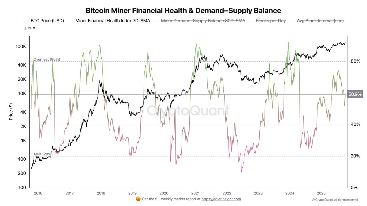Bitcoin Miner Health Index Hits 59%: A Bullish Signal For The Market?