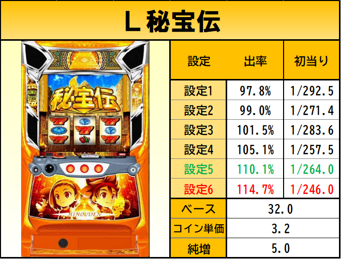 L秘宝伝 簡易スペック】 💎ゲーム数やチャンス目を経て高確移行