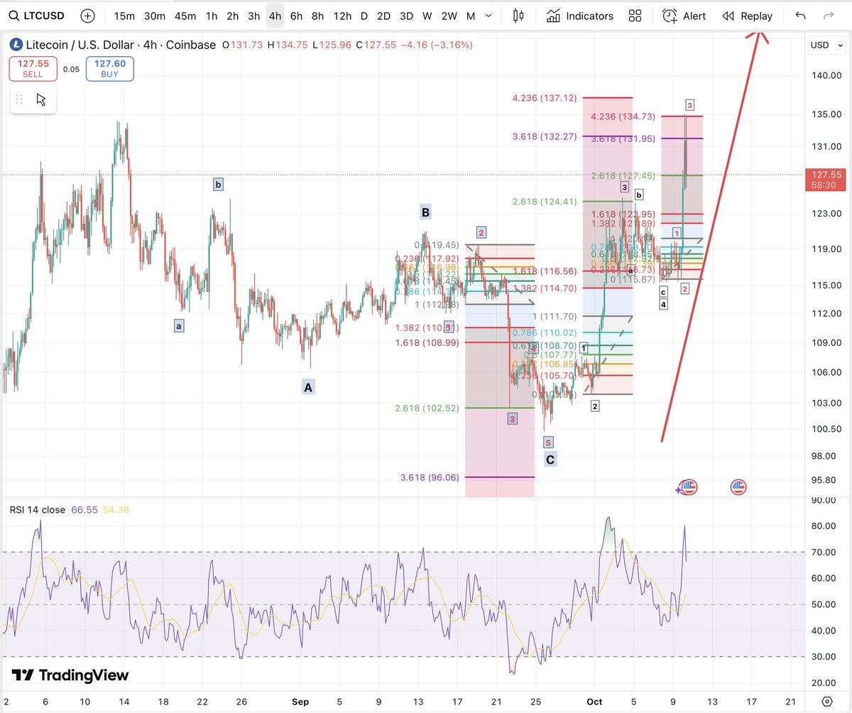 mdtrade's tweet image. Looks as though we likely still have higher to go for #LTC
All the FIBs work very well and confirm the wave structure proposed