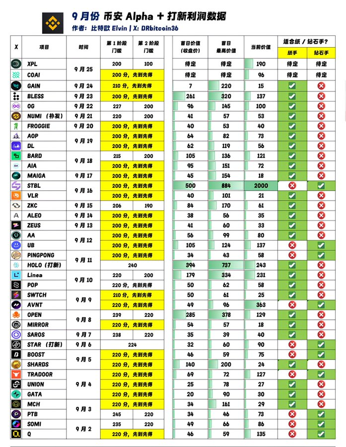 0x_trees's tweet image. 🔥 八月币安Alpha不离职，九月收益3000U+ 
💰 这“工资”水平，已经比大部分打工人更高 
📈埋伏币安Alpha 空投，别再犹豫，十月加油

👉注册币安：binance.com/zh-CN/join?ref…

#币安 #Binance  #空投 #加密投资 #财富自由