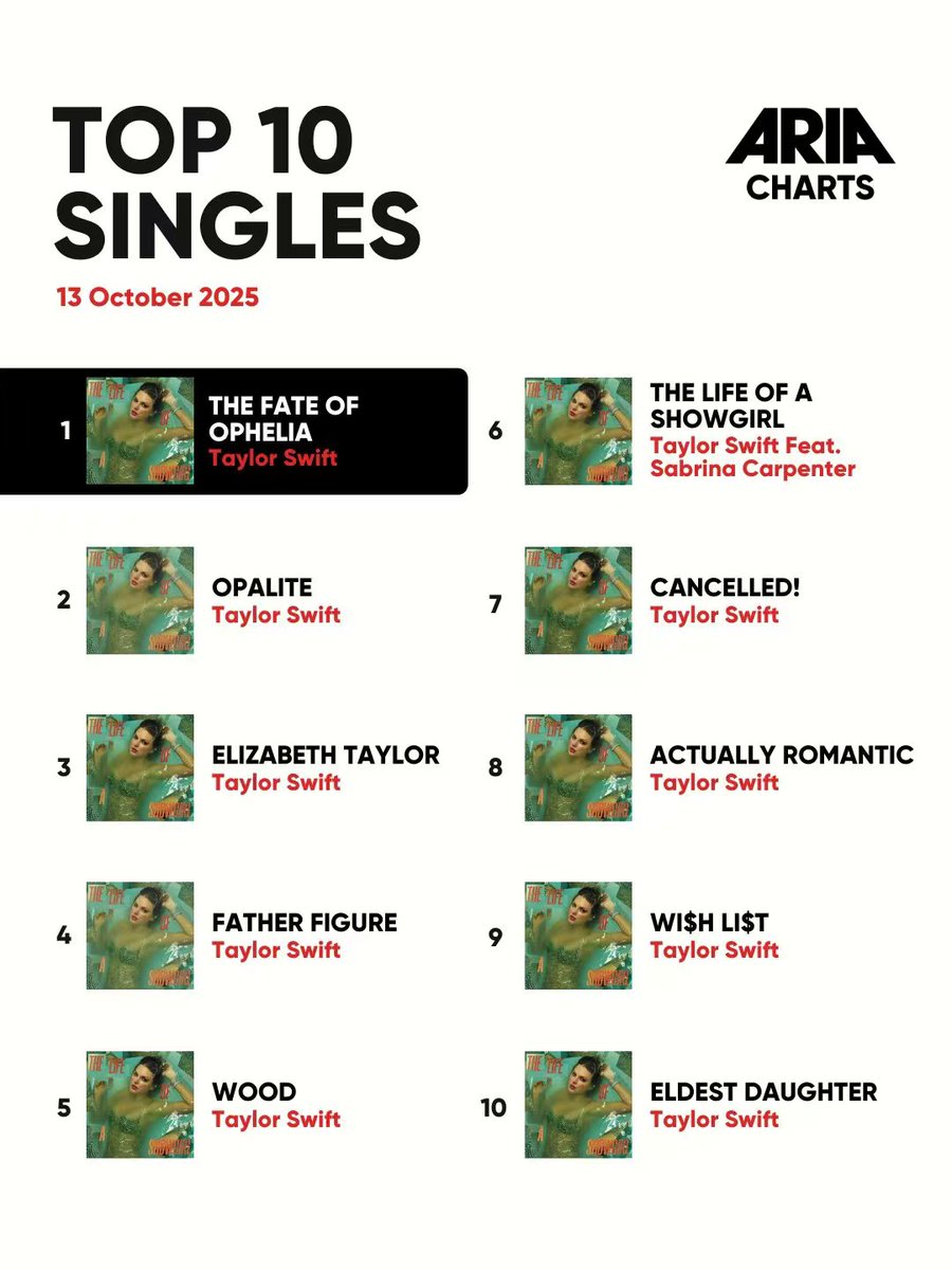 swiftpage13's tweet image. 🇦🇺Taylor Swift&apos;s “The Life of a Showgirl” occupied Top 12 spots of Australia Top Singles Chart.