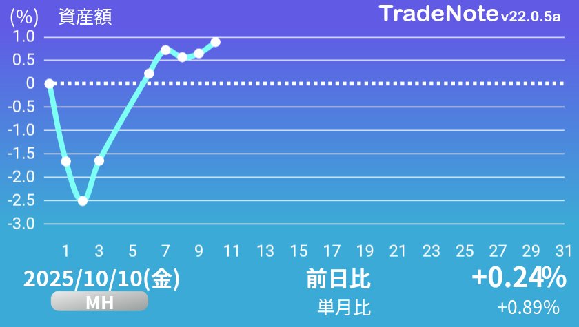 shienL2's tweet image. なんでか分からんが口座の前日比がプラスになってる…数日前の損切りのお金が戻ってきたのかな？
とりあえず週明けは破滅しそう🥺
#MH
#TradeNote