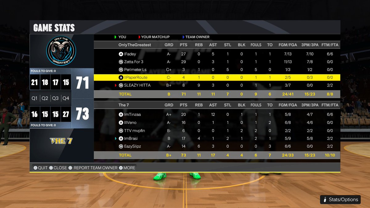 The7ProAm's tweet photo. GG’s to @OTGProAm as we sweep them in round 1 of the @NBO2kLeague playoffs. https://t.co/TYhHeD18h4
