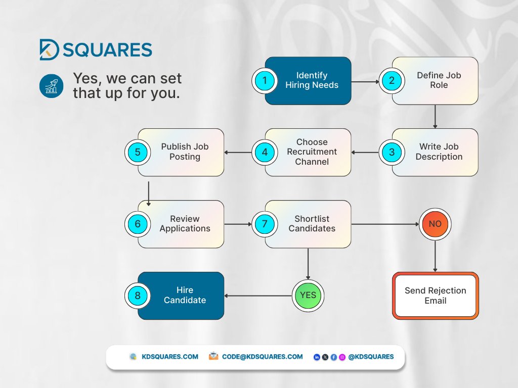KDsquares's tweet image. Imagine onboarding a new hire without emails or back-and-forth.
Yes, we can set that up for you.

#DigitalHR #OnboardingSystems #SmartOps #kdsquares