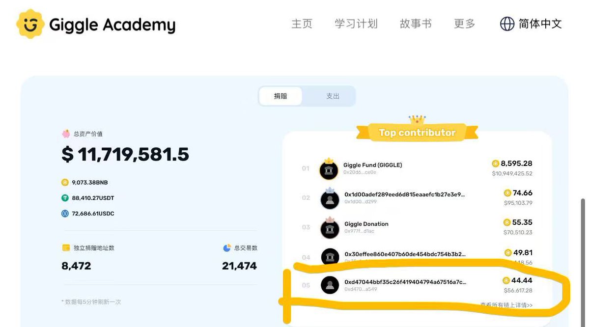 Giggle Academy 捐款排行榜，显示最高捐助者