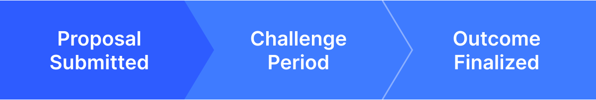 PolymarketGuide's tweet image. Ever wonder how Polymarkets resolve?

Each market follows three main steps:

1️⃣ Qualifying Event – Something happens that meets the market’s resolution criteria.
2️⃣ Proposal Submitted – A user proposes an answer by putting up a bond.
3️⃣ Outcome Finalized – If successful, the…
