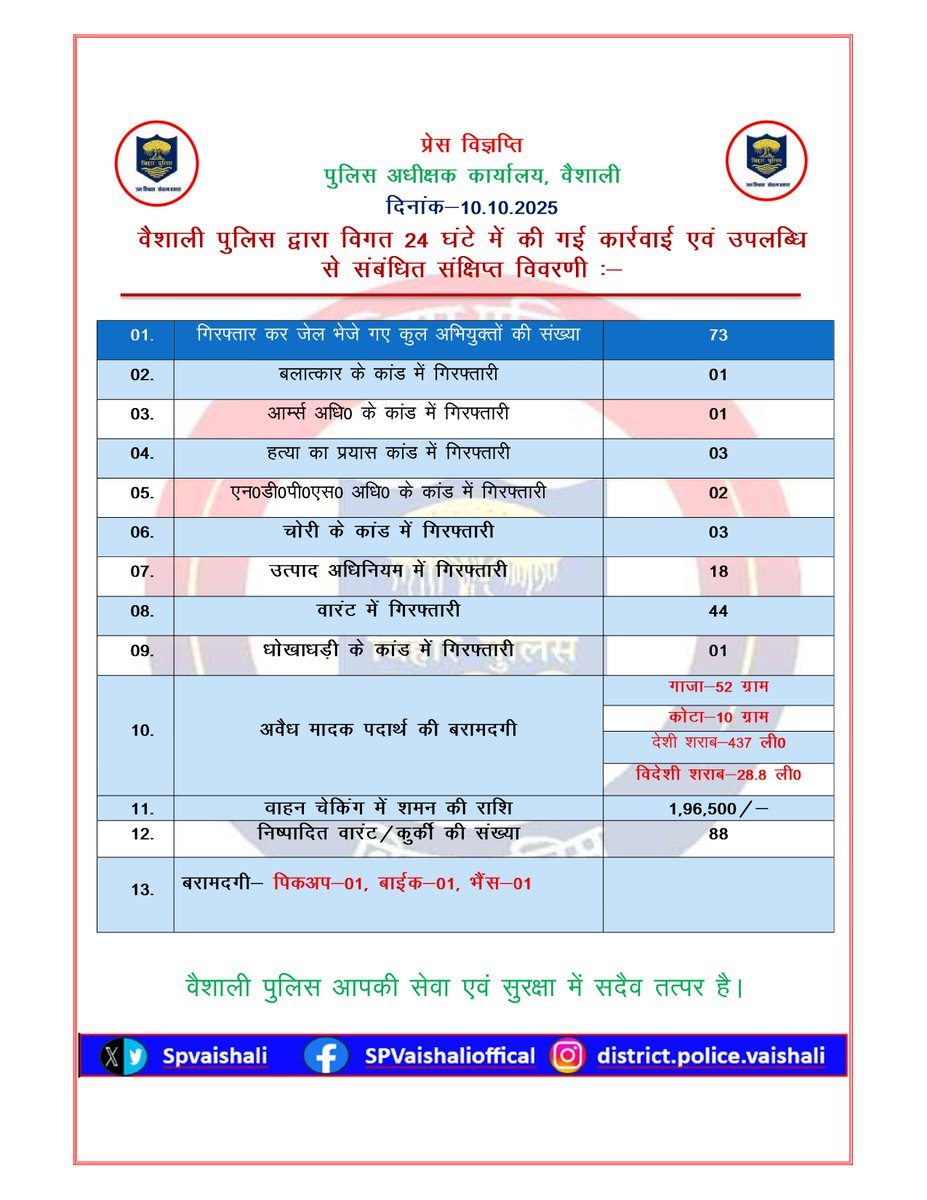 SpVaishali's tweet image. वैशाली पुलिस द्वारा विगत 24 घंटे में की गई कार्रवाई एवं उपलब्धि से संबंधित संक्षिप्त विवरणी:-
@bihar_police
@IgTirhut
#vaishali
#hajipur
#LawAndOrder