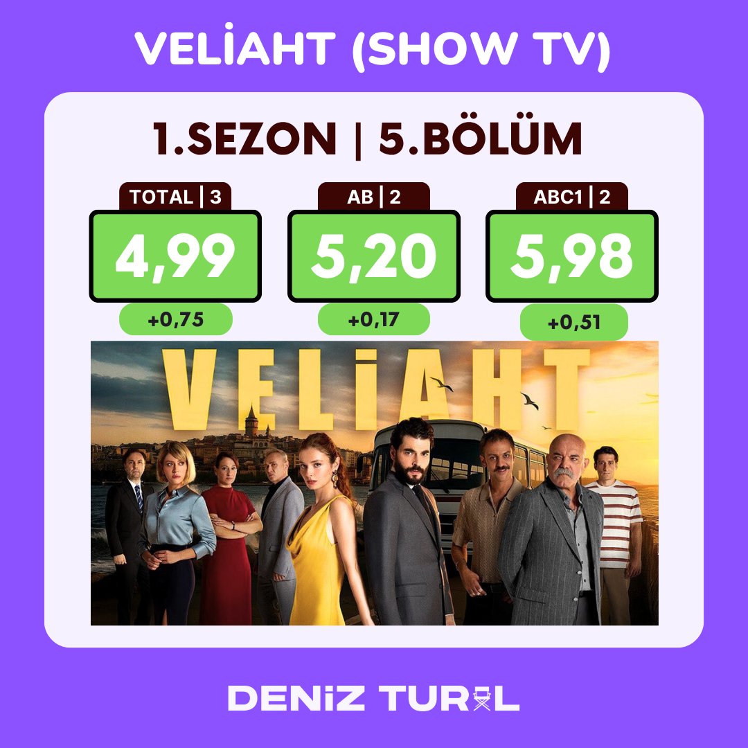 DTural's tweet image. #Veliaht 5. Bölüm Reyting Sonuçları.. 📌