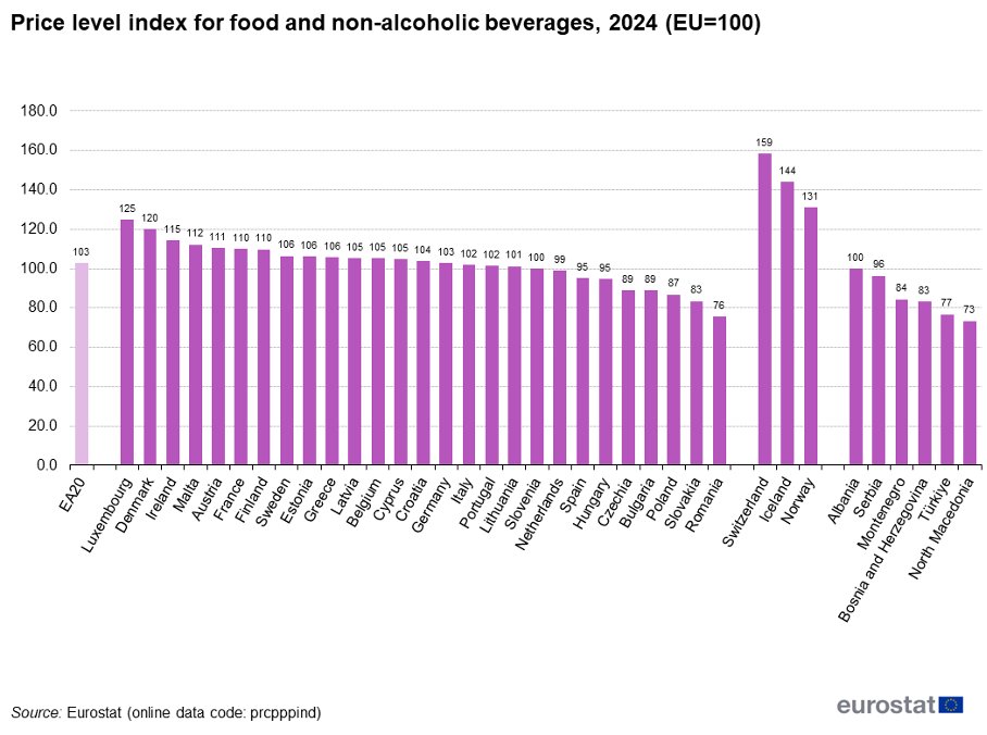 🧑‍🌾 Jídlo zdražilo a je fér si říct proč.

Krátký, věcný přehled příčin je následující ⤵️

- Náklady vyletěly (energie, mzdy, hnojiva, krmiva, obaly)
- Přidaly se ceny komodit na globálním trhu.
- Do toho tržní realita doma. Tedy málo hráčů v některých segmentech a slabá intenzita