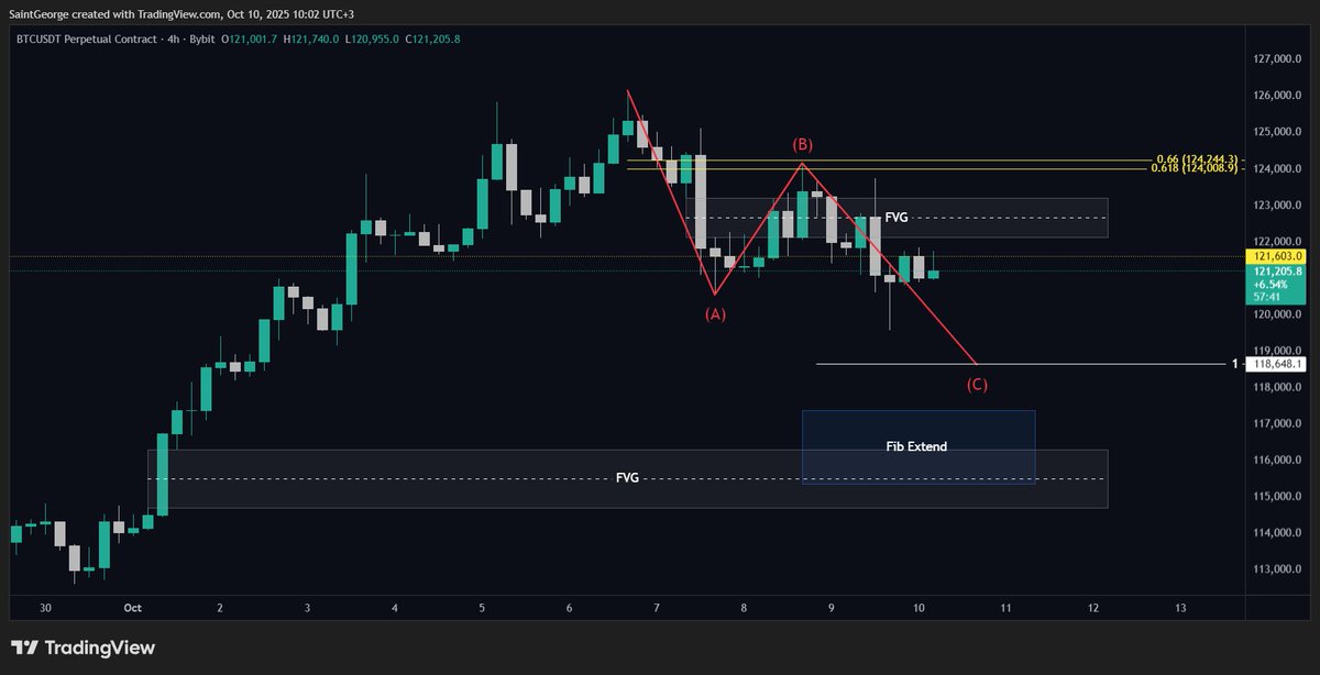 _SaintGeorge's tweet photo. BTC update 📉
4H: Possible ABC correction → target 118.6K (Fib extension).
1H: Elliott Wave count → Wave 4 near 122.9–123K (Fib 0.618) before Wave 5 drop.
🟦 FVG = Fair Value Gap
📏 Fib = Fibonacci levels
#BTC #Bitcoin #Crypto #TradingView https://t.co/ioWKS5fSUK